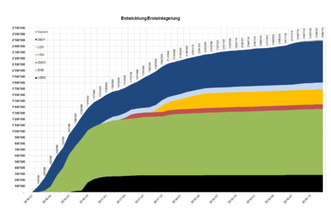 Ersteinlagerungen 2016-2019