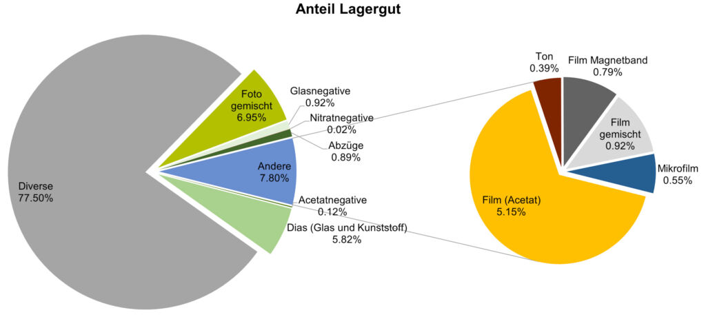 Parts par matériau de stockage FAVM 26.05.2025